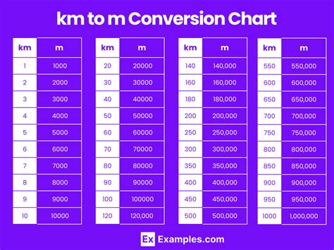 Kilometer To Meter Chart
