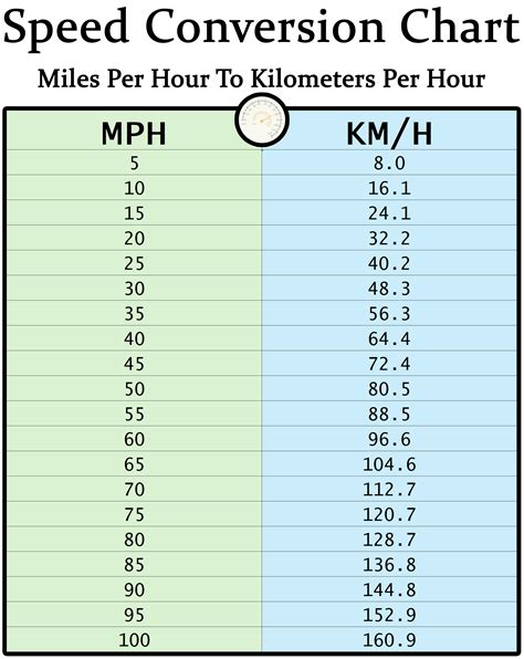 Kilometers To Mph Conversion Chart