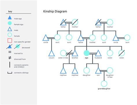 Kinship Chart Example