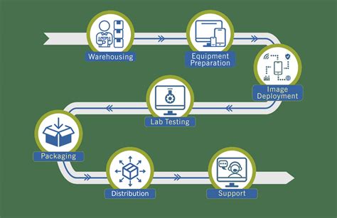 Kitting Process Flow Chart