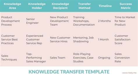 Knowledge Transfer Plan Template