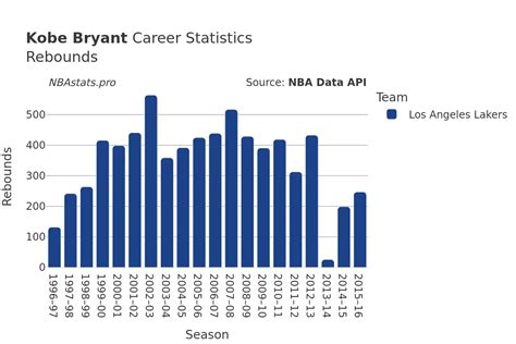 Kobe Bryant Career Statistics