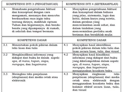 Kompetensi Inti UTS Bahasa Indonesia Tema 1