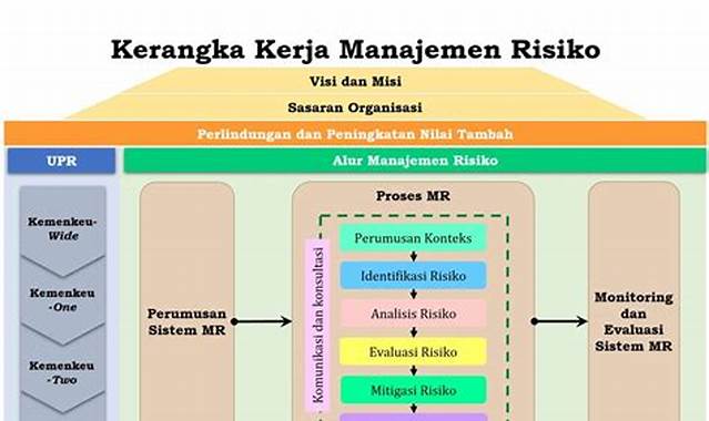 Komponen Manajemen Risiko K3