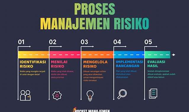 Komponen Manajemen Risiko Menurut COSO