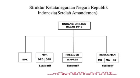 Konsep Negara dan Pemerintahan di Indonesia