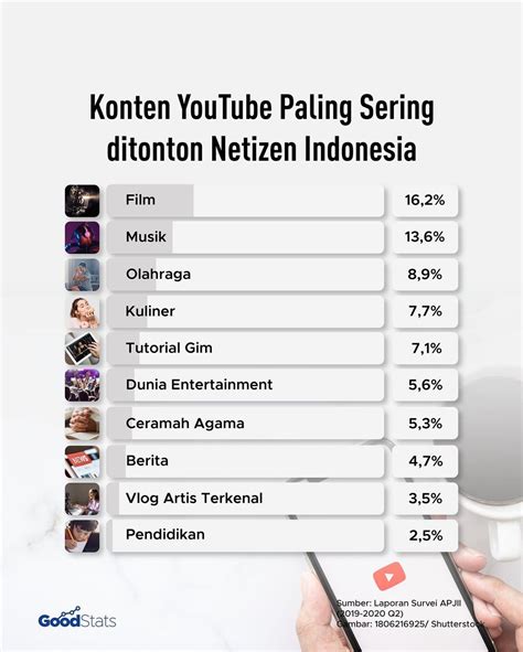 Konten yang Disajikan di Youtube Indonesia