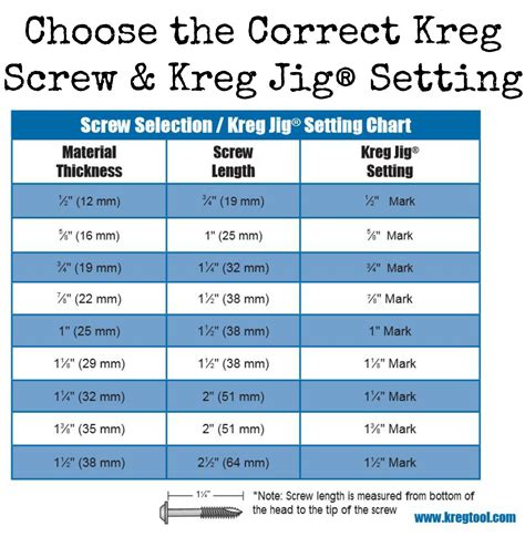 Kreg Jig Screws Chart