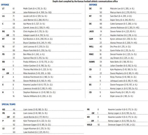 Ku Depth Chart