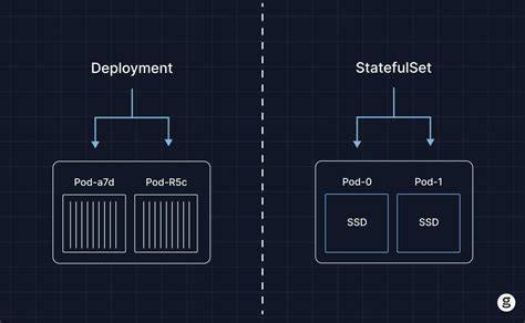 Kubernetes Deployments vs StatefulSets
