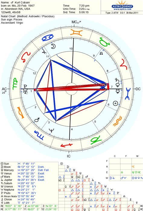 Kurt Cobain Astrological Chart