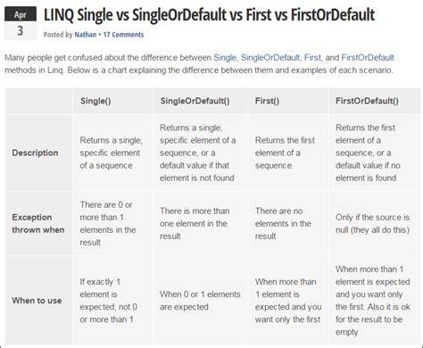 LINQ Single vs First