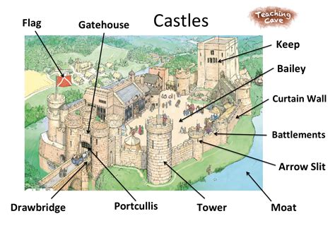 Diagram Castle