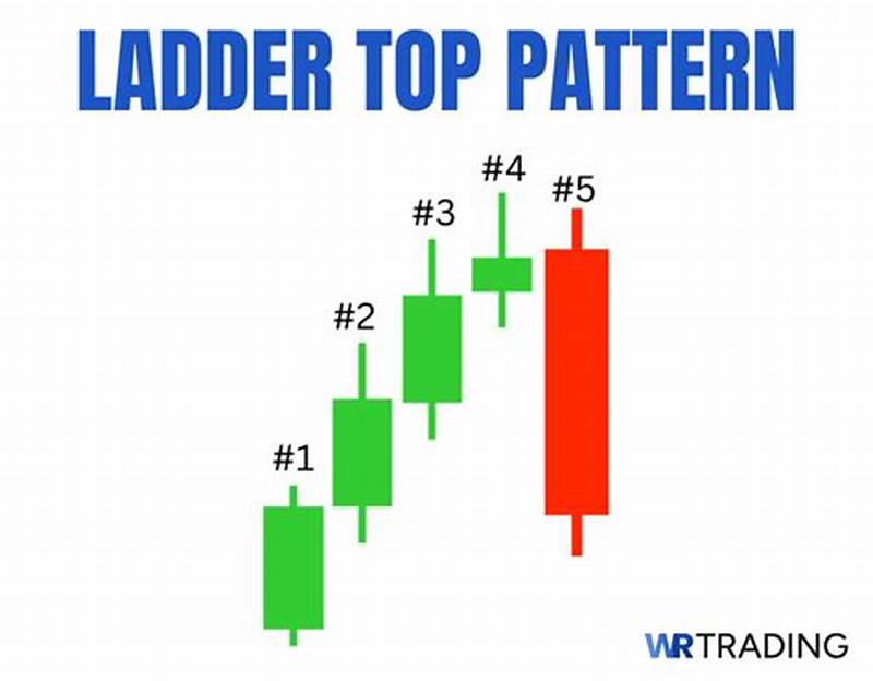 Ladder Pattern Trading