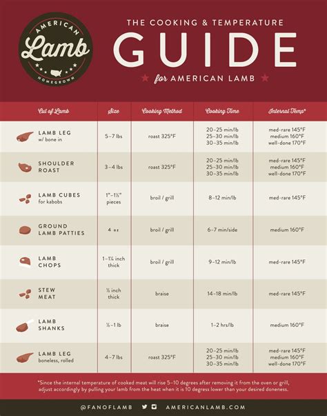 Lamb Cooking Times Chart