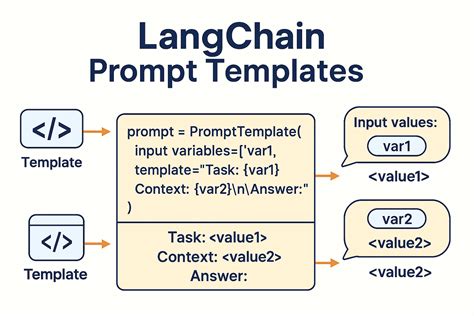 Langchain Prompt Templates