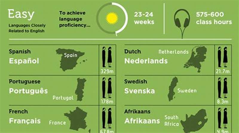 Language Learning Difficulty Chart
