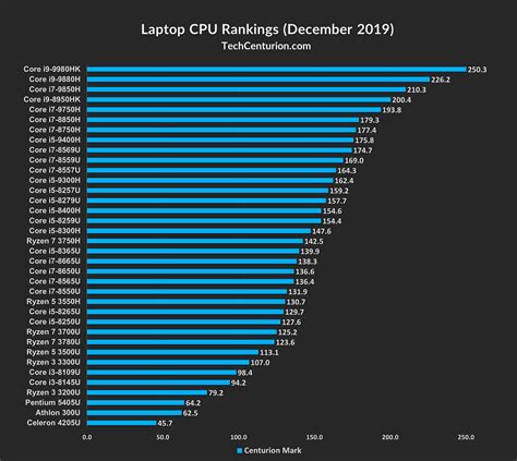 Laptop Cpu Comparison Chart