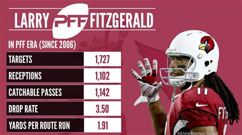 Larry Fitzgerald Career Stats