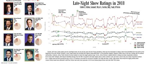 Late Night Ratings Chart