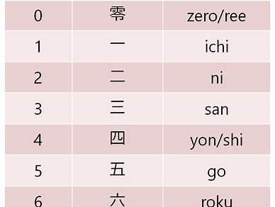 Latihan Menulis Angka Dalam Bahasa Jepang