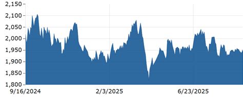 Lead Price Per Pound Chart