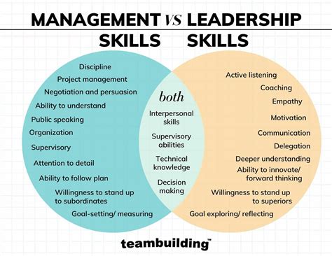 Leadership Skills in Management