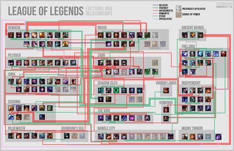 League Of Legends Relationships Chart