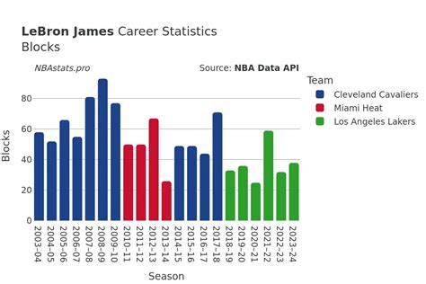 Lebron Career Length
