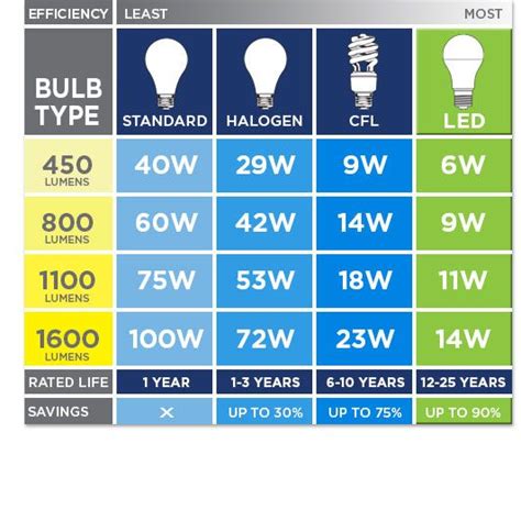 Led Bulb Wattage Chart