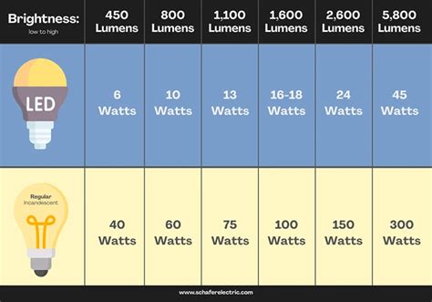 Led Light Watt Chart
