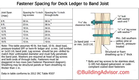 Ledger Bolt Spacing Chart