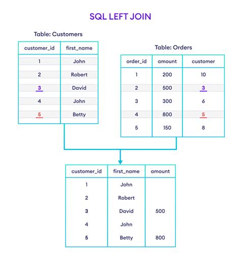 Left Join With Where Clause