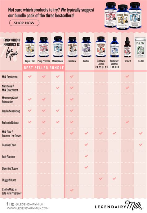 Legendairy Milk Chart