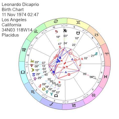 Leo Dicaprio Birth Chart