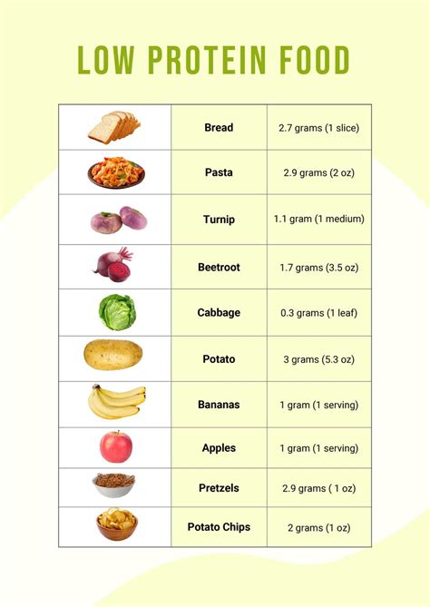Less Protein Diet Chart