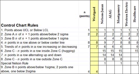 Levey Jennings Chart Rules
