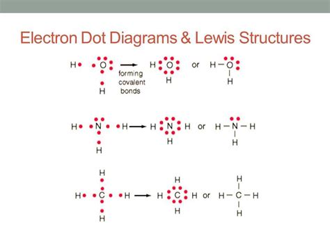 Lewis Structure Chart