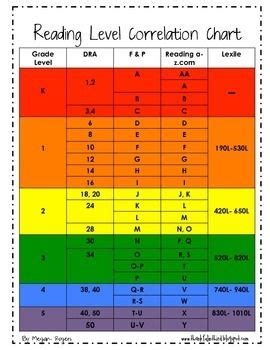 Lexile Dra Conversion Chart