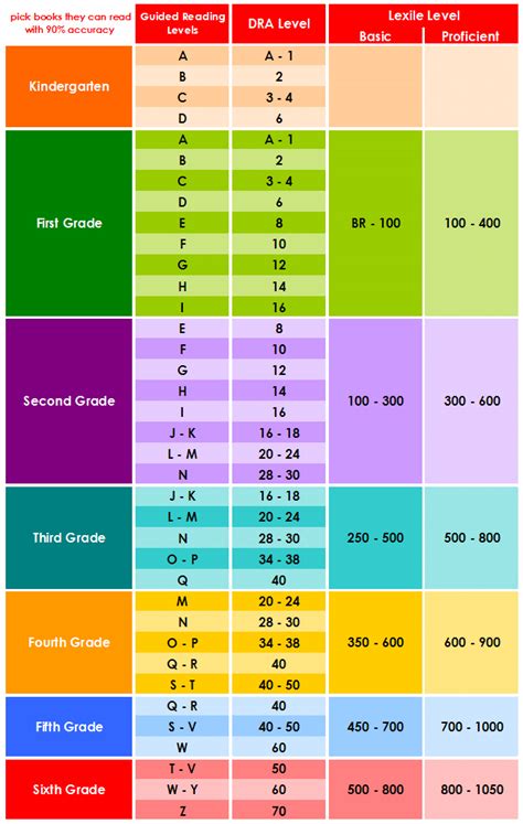 Lexile Grade Level Chart