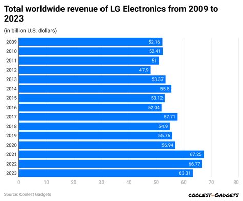 Lg Chart