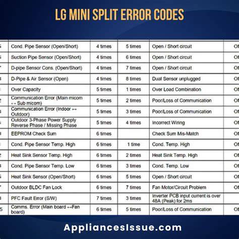 Common LG Mini Split Error Codes Explained