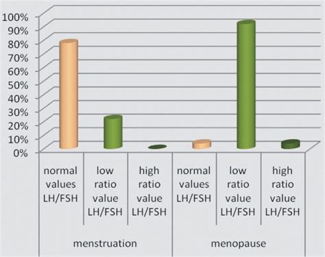 Lh Ratio Chart
