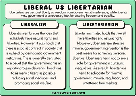 Liberal Vs Libertarian Chart