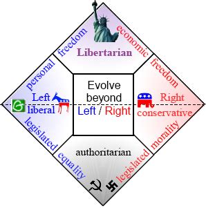 Libertarian Vs Conservative Chart