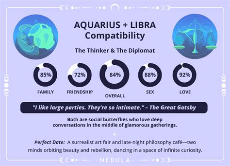 Libra And Aquarius Compatibility Chart