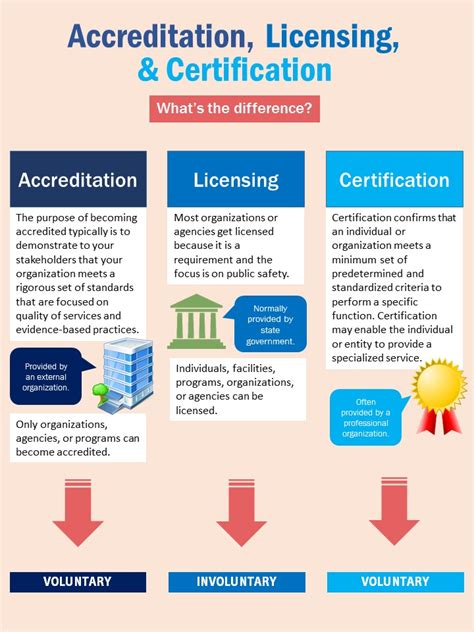 Licensing and Accreditation