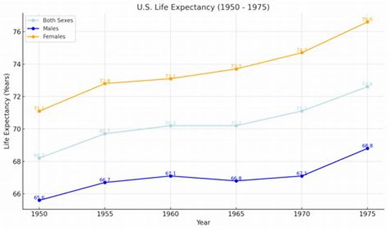 Life Expectancy Chart Over Time
