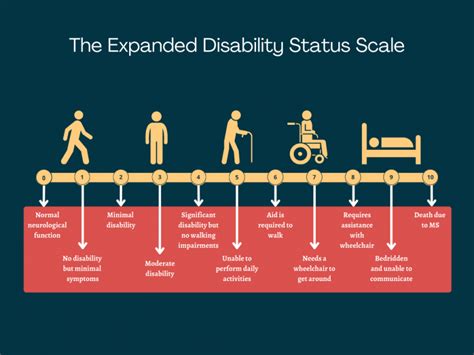 Life Expectancy Multiple Sclerosis Ms Progression Chart