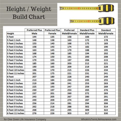 Life Insurance Height Weight Chart
